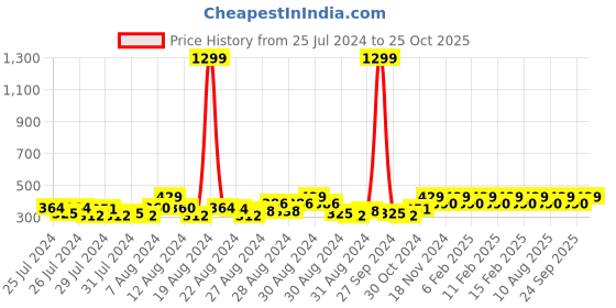 ajio.com eyebogler Men Striped T-Shirt with Short Sleeves eyebogler Price History Graph from 25 Jul 2024 to 25 Oct 2025