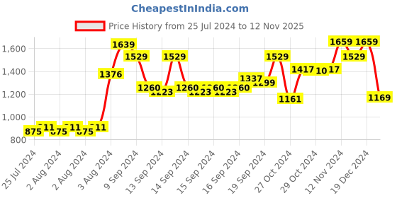 ajio.com thomas scott Men Striped Tailored Fit Shirt thomas scott Price History Graph from 25 Jul 2024 to 12 Nov 2025