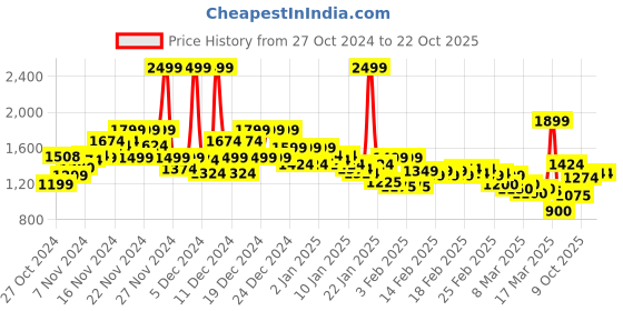 ajio.com u.s. polo assn. Men Striped Tailored Fit Shirt u.s. polo assn. Price History Graph from 27 Oct 2024 to 22 Oct 2025