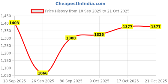 ajio.com u.s. polo assn. Men Striped Tailored Fit Shirt u.s. polo assn. Price History Graph from 18 Sep 2025 to 21 Oct 2025