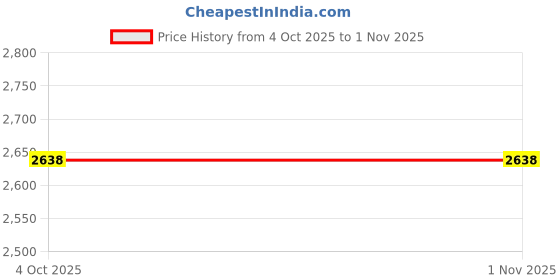 ajio.com u.s. polo assn. Men Striped Tailored Fit Shirt u.s. polo assn. Price History Graph from 4 Oct 2025 to 30 Oct 2025