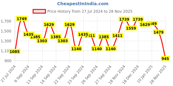 ajio.com thomas scott Men Striped Tailored Fit Shirt with Patch Pocket thomas scott Price History Graph from 27 Jul 2024 to 28 Nov 2025