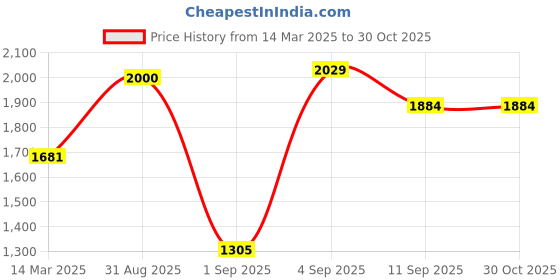 ajio.com us polo assn. Men Striped Tailored Fit Shirt with Patch Pocket us polo assn. Price History Graph from 14 Mar 2025 to 29 Oct 2025
