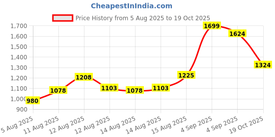 ajio.com u.s. polo assn. Men Striped Tailored Fit Shirt with Patch Pocket u.s. polo assn. Price History Graph from 5 Aug 2025 to 19 Oct 2025