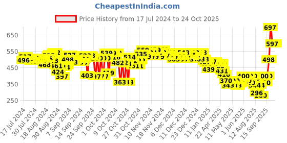 ajio.com woodland Men Striped Thong-Strap Flip-Flops woodland Price History Graph from 17 Jul 2024 to 23 Oct 2025