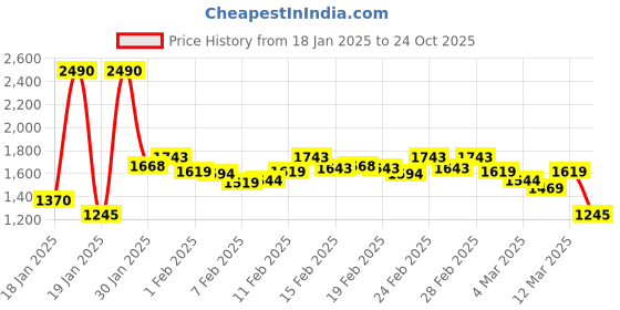 ajio.com mochi Men Striped Thong-Strap Flip-Flops mochi Price History Graph from 18 Jan 2025 to 24 Oct 2025