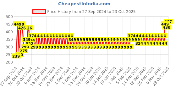 ajio.com frisbee Men Striped Thong-Strap Slip-On Flip-Flops frisbee Price History Graph from 27 Sep 2024 to 23 Oct 2025