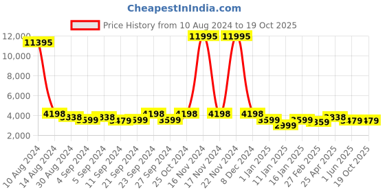 ajio.com stony brook by nasher miles Men Striped Trolley Bag with Number Lock stony brook by nasher miles Price History Graph from 10 Aug 2024 to 18 Oct 2025