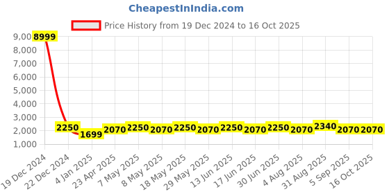 ajio.com luggero Men Striped Trolley Bag with Number Lock luggero Price History Graph from 19 Dec 2024 to 15 Oct 2025