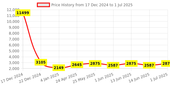 ajio.com luggero Men Striped Trolley Bag with Number Lock luggero Price History Graph from 17 Dec 2024 to 1 Jul 2025