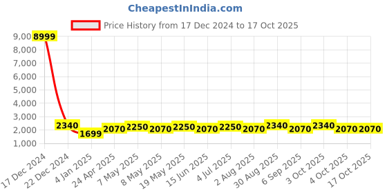 ajio.com luggero Men Striped Trolley Bag with Number Lock luggero Price History Graph from 17 Dec 2024 to 17 Oct 2025