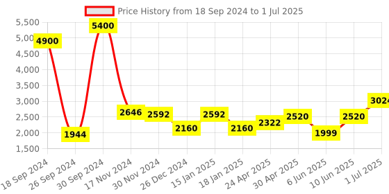 ajio.com skybags Men Striped Trolley Bag with Number Lock skybags Price History Graph from 18 Sep 2024 to 1 Jul 2025
