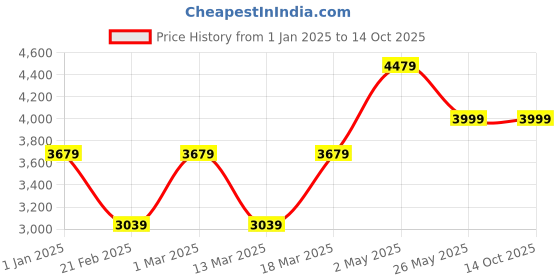 ajio.com nasher miles Men Striped Trolley Bag with Number Lock nasher miles Price History Graph from 1 Jan 2025 to 14 Oct 2025