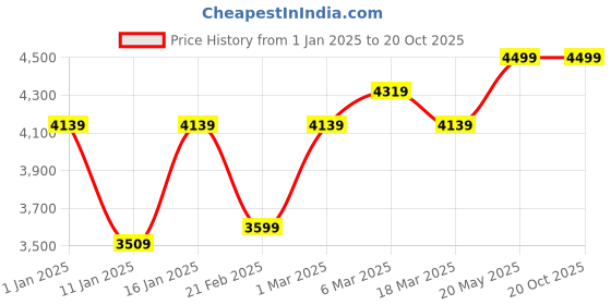 ajio.com nasher miles Men Striped Trolley Bag with Number Lock nasher miles Price History Graph from 1 Jan 2025 to 19 Oct 2025
