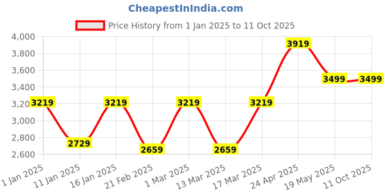 ajio.com nasher miles Men Striped Trolley Bag with Number Lock nasher miles Price History Graph from 1 Jan 2025 to 11 Oct 2025