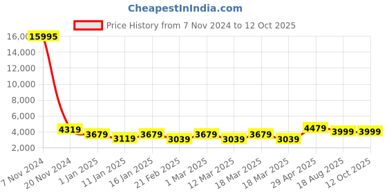 ajio.com nasher miles Men Striped Trolley Bag with Number Lock nasher miles Price History Graph from 7 Nov 2024 to 12 Oct 2025