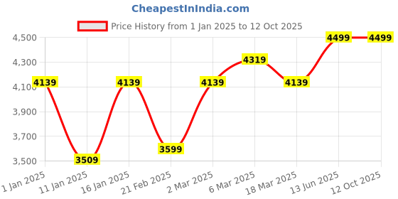 ajio.com nasher miles Men Striped Trolley Bag with Number Lock nasher miles Price History Graph from 1 Jan 2025 to 11 Oct 2025