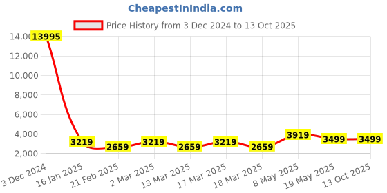 ajio.com nasher miles Men Striped Trolley Bag with Number Lock nasher miles Price History Graph from 3 Dec 2024 to 12 Oct 2025