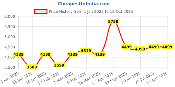 ajio.com nasher miles Men Striped Trolley Bag with Number Lock nasher miles Price History Graph from 1 Jan 2025 to 11 Oct 2025