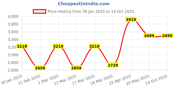 ajio.com nasher miles Men Striped Trolley Bag with Number Lock nasher miles Price History Graph from 30 Jan 2025 to 14 Oct 2025