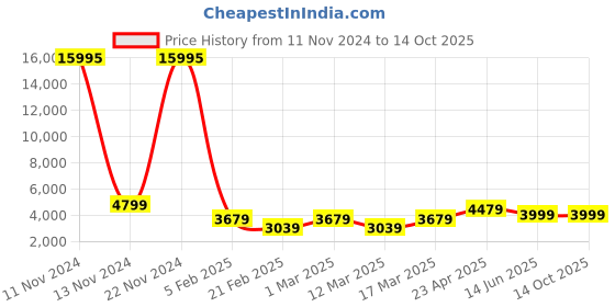 ajio.com nasher miles Men Striped Trolley Bag with Number Lock nasher miles Price History Graph from 11 Nov 2024 to 14 Oct 2025