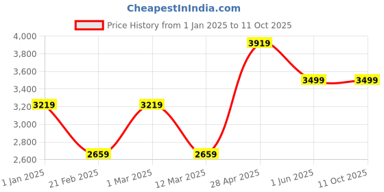 ajio.com nasher miles Men Striped Trolley Bag with Number Lock nasher miles Price History Graph from 1 Jan 2025 to 11 Oct 2025