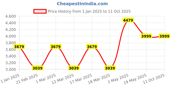 ajio.com nasher miles Men Striped Trolley Bag with Number Lock nasher miles Price History Graph from 1 Jan 2025 to 11 Oct 2025