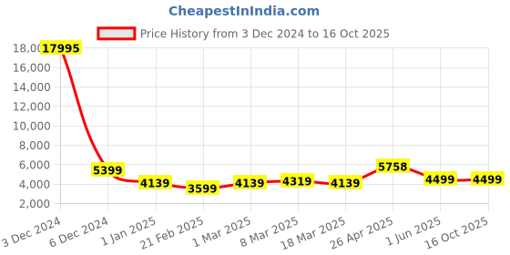 ajio.com nasher miles Men Striped Trolley Bag with Number Lock nasher miles Price History Graph from 3 Dec 2024 to 15 Oct 2025