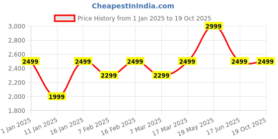 ajio.com stony brook by nasher miles Men Striped Trolley Bag with Number Lock stony brook by nasher miles Price History Graph from 1 Jan 2025 to 17 Oct 2025