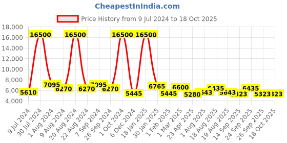 ajio.com delsey paris Men Striped Trolley Bag with TSA Lock delsey paris Price History Graph from 9 Jul 2024 to 18 Oct 2025