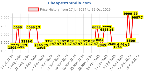 ajio.com aeropostale Men Striped Trolley Bag with TSA Lock aeropostale Price History Graph from 17 Jul 2024 to 28 Oct 2025
