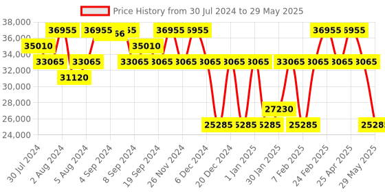ajio.com perquisite Men Striped Trolley Bag with TSA Lock perquisite Price History Graph from 30 Jul 2024 to 29 May 2025