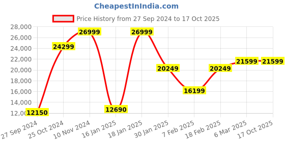 ajio.com eume Men Striped Trolley Bag with TSA Lock eume Price History Graph from 27 Sep 2024 to 16 Oct 2025