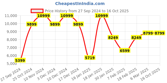 ajio.com eume Men Striped Trolley Bag with TSA Lock eume Price History Graph from 27 Sep 2024 to 16 Oct 2025