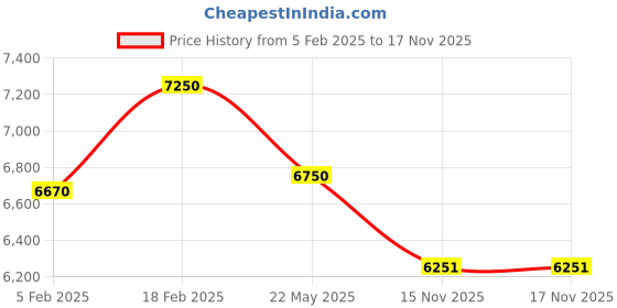 ajio.com tommy hilfiger Men Striped Trolley Bag with TSA Lock tommy hilfiger Price History Graph from 5 Feb 2025 to 15 Nov 2025