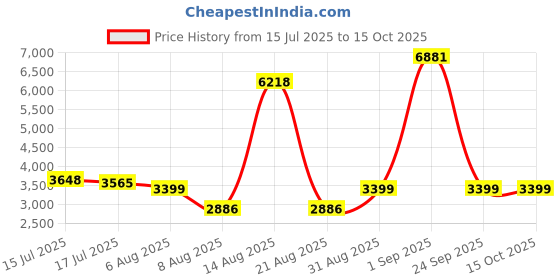 ajio.com swiss military Men Striped Trolley Bag with TSA Lock swiss military Price History Graph from 15 Jul 2025 to 15 Oct 2025