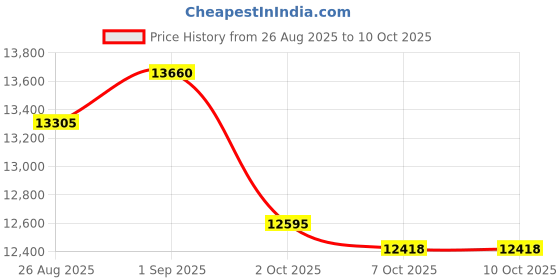 ajio.com swiss military Men Striped Trolley Bag with TSA Lock swiss military Price History Graph from 26 Aug 2025 to 7 Oct 2025
