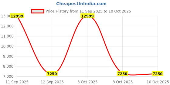 ajio.com tommy hilfiger Men Striped Trolley Bag with TSA Lock tommy hilfiger Price History Graph from 11 Sep 2025 to 9 Oct 2025