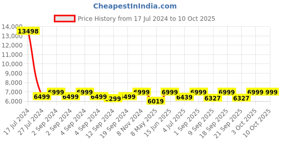 ajio.com skybags Men Striped Trolley with TSA Lock skybags Price History Graph from 17 Jul 2024 to 9 Oct 2025