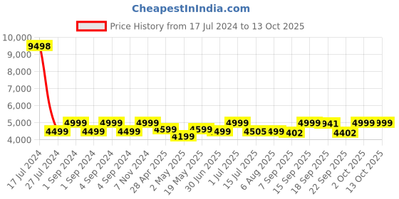 ajio.com skybags Men Striped Trolley with TSA Lock skybags Price History Graph from 17 Jul 2024 to 13 Oct 2025