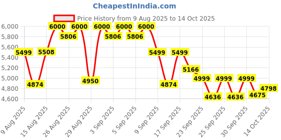 ajio.com mokobara Men Striped Trolley with TSA Lock mokobara Price History Graph from 9 Aug 2025 to 13 Oct 2025
