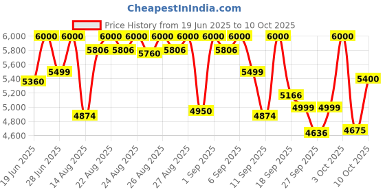 ajio.com mokobara Men Striped Trolley with TSA Lock mokobara Price History Graph from 19 Jun 2025 to 10 Oct 2025