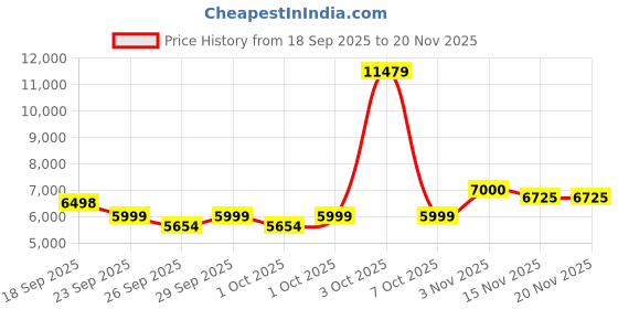 ajio.com mokobara Men Striped Trolley with TSA Lock mokobara Price History Graph from 18 Sep 2025 to 20 Nov 2025