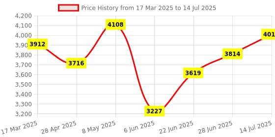 ajio.com swiss military Men Striped Trolley with Wallet swiss military Price History Graph from 17 Mar 2025 to 14 Jul 2025