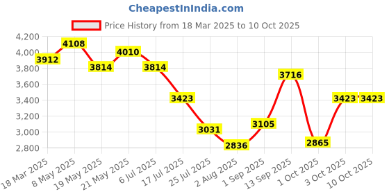 ajio.com swiss military Men Striped Trolley with Wallet swiss military Price History Graph from 18 Mar 2025 to 9 Oct 2025