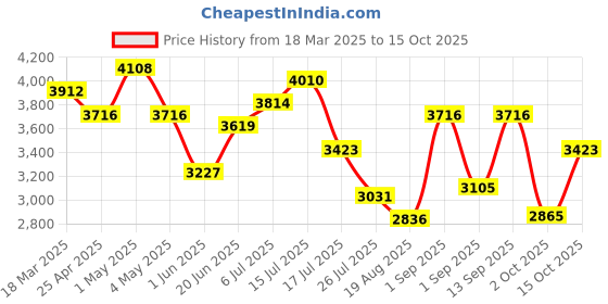 ajio.com swiss military Men Striped Trolley with Wallet swiss military Price History Graph from 18 Mar 2025 to 15 Oct 2025