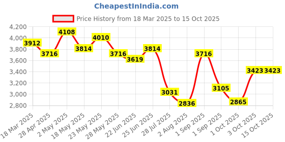 ajio.com swiss military Men Striped Trolley with Wallet swiss military Price History Graph from 18 Mar 2025 to 15 Oct 2025