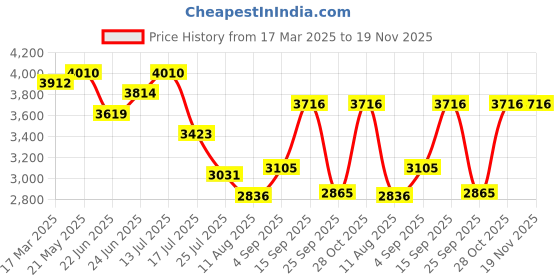 ajio.com swiss military Men Striped Trolley with Wallet swiss military Price History Graph from 17 Mar 2025 to 18 Nov 2025