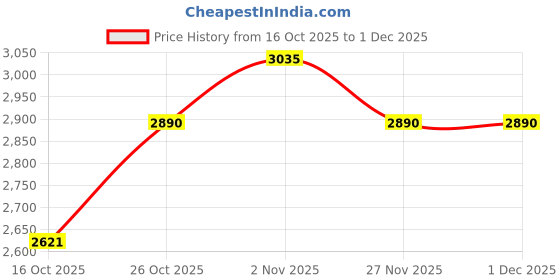 ajio.com aristocrat Men Striped Trolly Bags with Number Lock aristocrat Price History Graph from 16 Oct 2025 to 29 Nov 2025