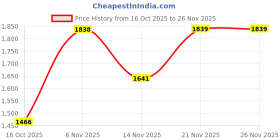ajio.com aristocrat Men Striped Trolly Bags with Number Lock aristocrat Price History Graph from 16 Oct 2025 to 26 Nov 2025
